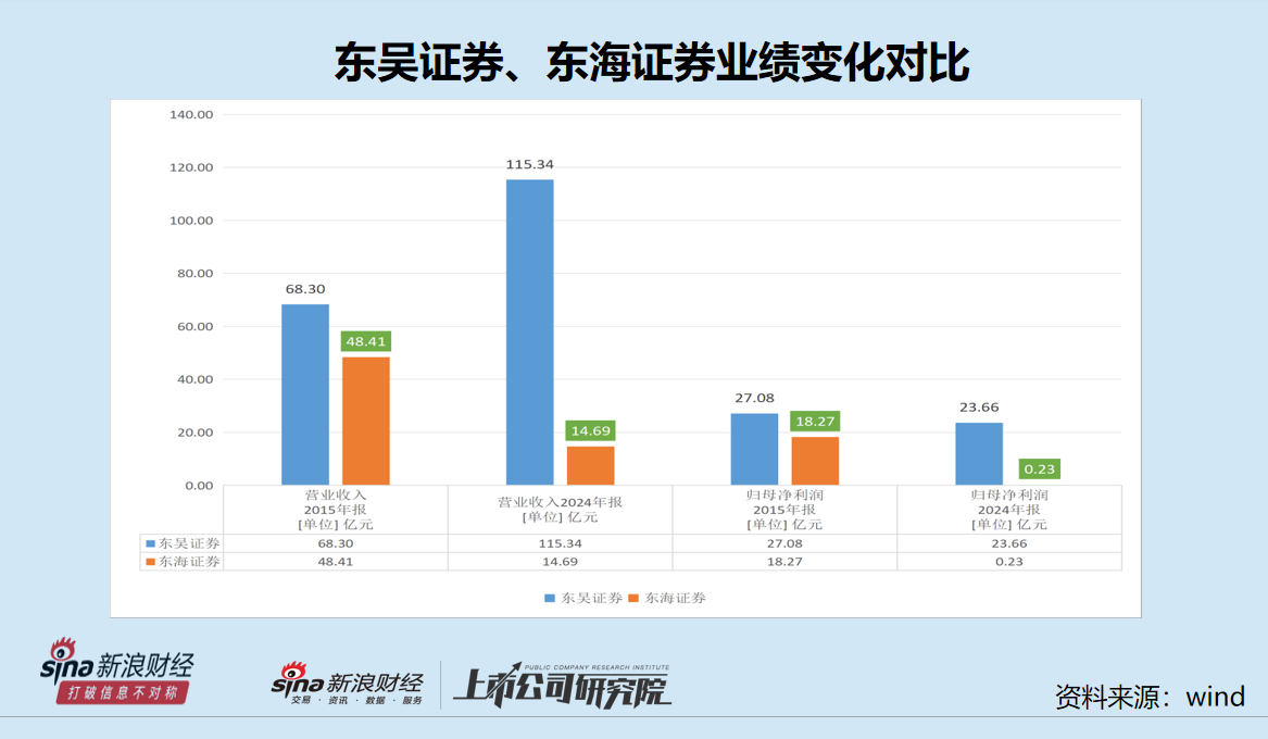 三问东吴证券控股东海证券:“饥不择食”还是谋而后动?能否提升行业地位?相比其他券商重组有无亮点?