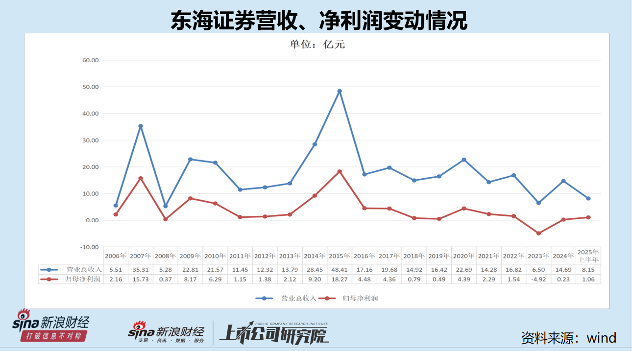 三问东吴证券控股东海证券:“饥不择食”还是谋而后动?能否提升行业地位?相比其他券商重组有无亮点?