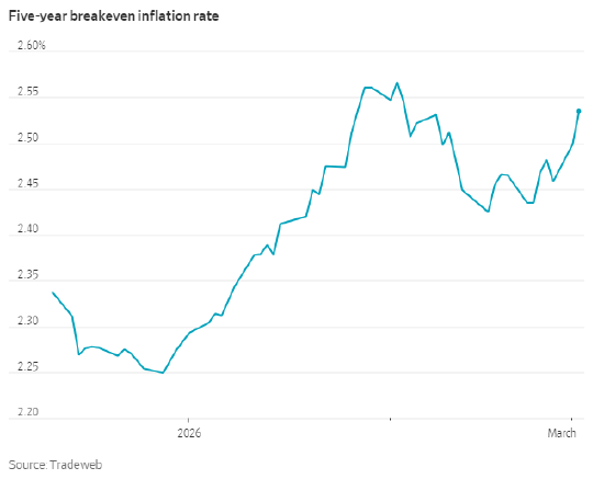通胀预期上升，市场对降息的押注降温