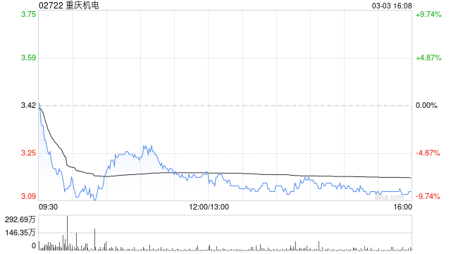 重庆机电获大摩增持约207.74万股 每股作价3.3703港元