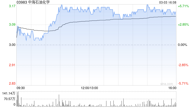 中海石油化学遭MGD Holdings减持287.6万股 每股均价约3港元