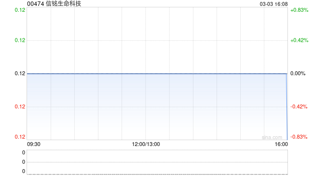 信铭生命科技根据认购协议发行14.76亿股代价股份