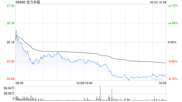 金力永磁获HSBC Global Asset Management (Hong Kong) Limited增持300万股