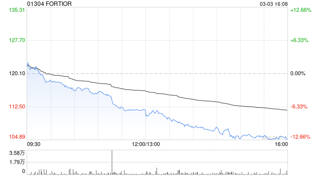 FORTIOR获Norges Bank增持11.29万股 每股作价129.3534港元
