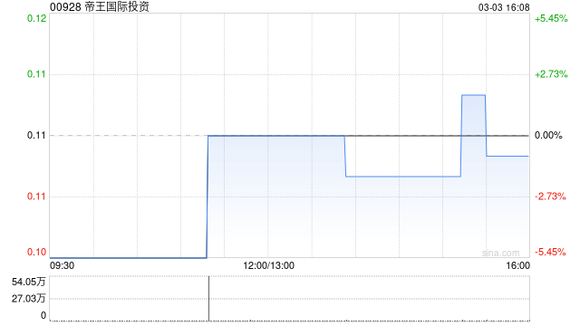 帝王国际投资公布收到清盘呈请