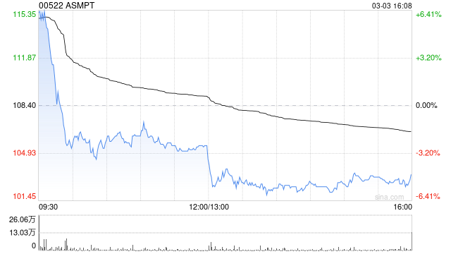 ASMPT将于5月29日派发末期股息每股0.34港元