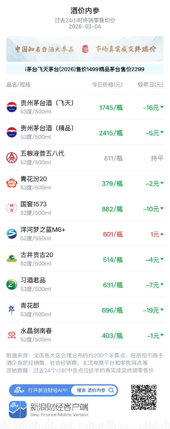 酒价内参3月4日价格发布 飞天茅台回落16元/瓶