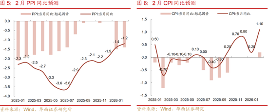 华西刘郁：3月债市，中旬下注
