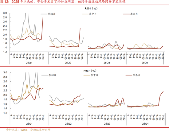 华西刘郁：3月债市，中旬下注