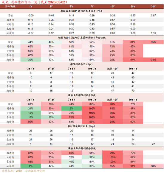 华西刘郁：3月债市，中旬下注