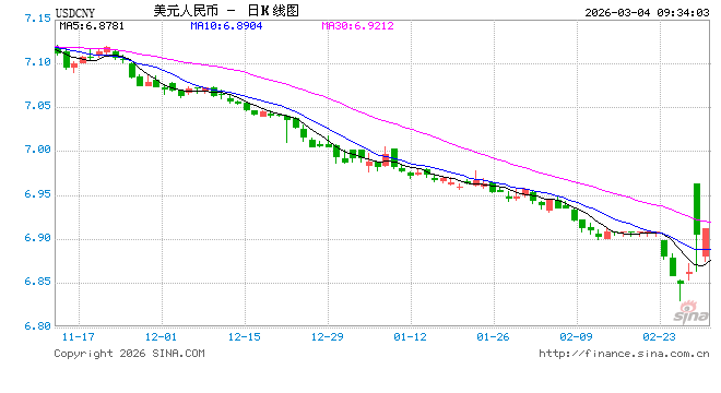 人民币兑美元中间价报6.9124,下调36点