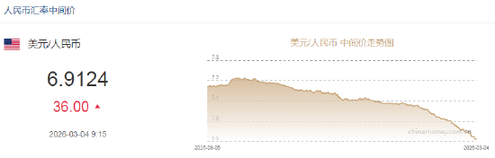人民币兑美元中间价报6.9124,下调36点
