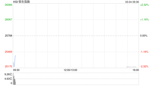 快讯：恒指低开1.16% 科指跌1.24% 科网股、黄金股普跌 油气股活跃 山东墨龙高开14%