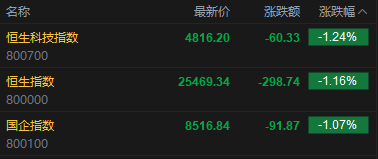 快讯：恒指低开1.16% 科指跌1.24% 科网股、黄金股普跌 油气股活跃 山东墨龙高开14%