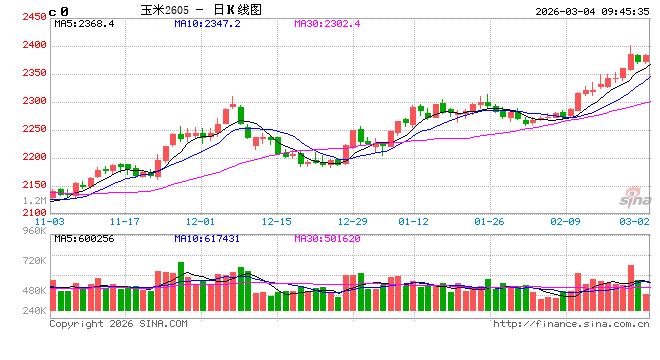 中信建投期货:3月4日农产品早报
