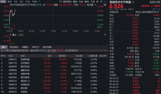 炸裂!净利预增超9倍,佰维存储20CM涨停!“全芯”科创芯片ETF(589190)涨逾1%