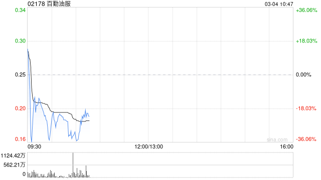 港股油气股连涨两日后回调,百勤油服跌超21%