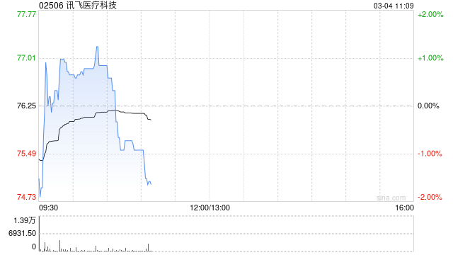 国投证券：首予讯飞医疗科技“买入-A”的投资评级 星火模型赋能全域医疗