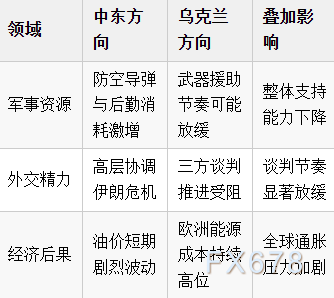 油价“神补刀”！俄高官：美国陷两线作战，俄乌和谈要被拖黄了