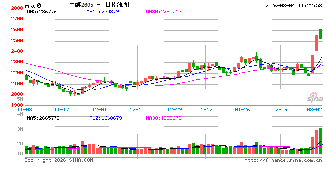 华泰期货：甲醇连续两天涨停，后市如何？