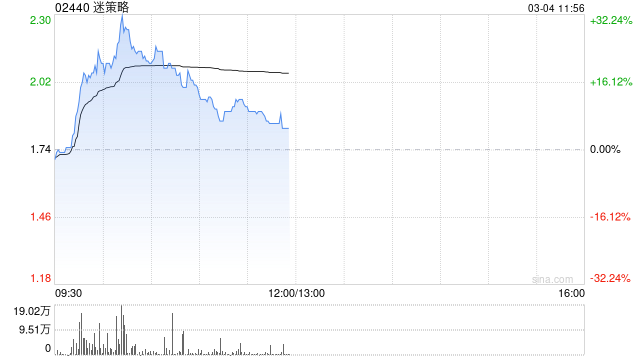 迷策略早盘一度涨超32% 公司推出全球首个宝可梦藏卡代币化基金