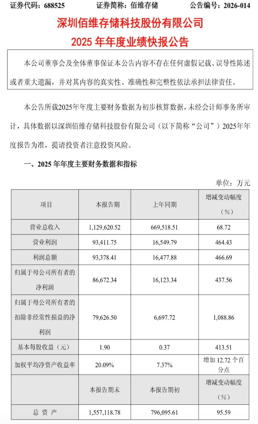 存储芯片供不应求，佰维存储净利预增超900%股价20CM涨停