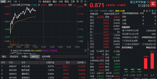 军工重返行业涨幅榜第一，军工ETF华宝（512810）冲高逾2%！人气股卷土重来，中无人机暴拉14%，航天彩虹涨停