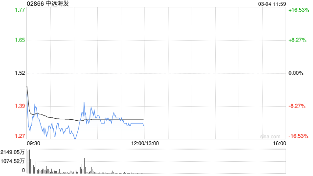 港股港口航运股集体回调，中远海发跌超12% 特朗普宣布必要时美国海军将启动油轮护航行动