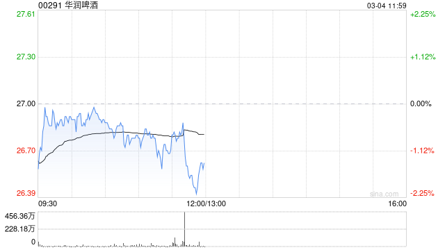 大摩：升华润啤酒目标价至36港元 料白酒业务续亏损