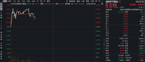 佰维存储20CM涨停！归母净利预计暴增10倍！存储概念反弹，江波龙涨超14%！信创ETF基金（562030）逆市拉升2%