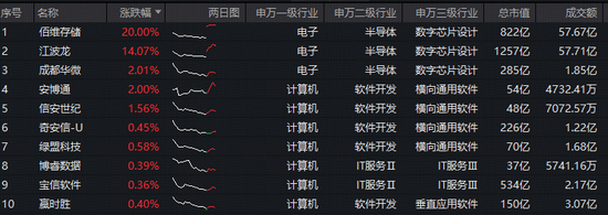 佰维存储20CM涨停！归母净利预计暴增10倍！存储概念反弹，江波龙涨超14%！信创ETF基金（562030）逆市拉升2%