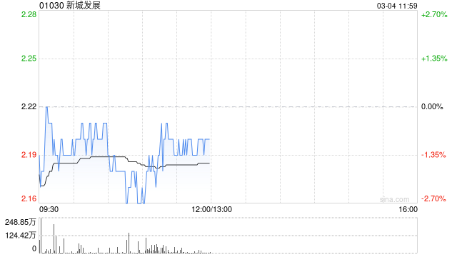 大摩:料新城发展多项融资可降低总借贷 目标价升至3.17港元