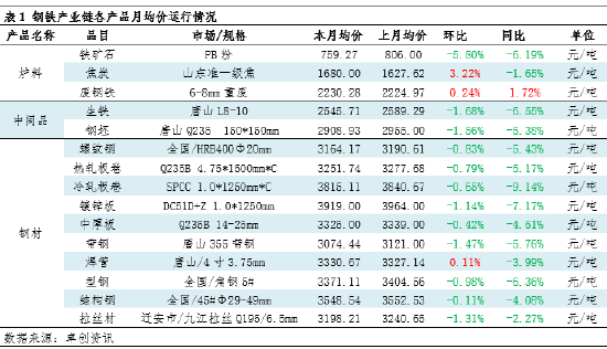 月度跟踪：2月钢铁产业链数据全景及传导逻辑分析