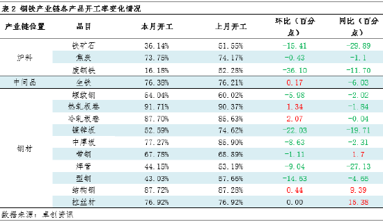 月度跟踪：2月钢铁产业链数据全景及传导逻辑分析