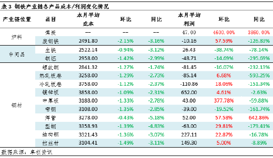 月度跟踪：2月钢铁产业链数据全景及传导逻辑分析