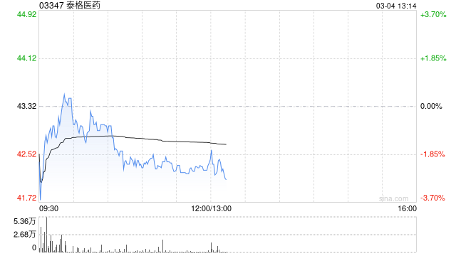 大和：升泰格医药目标价至45港元 上调收入预测