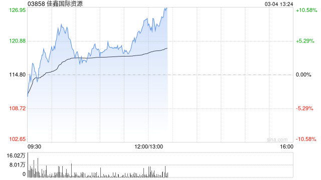 佳鑫国际资源盘中涨超7% 机构看好钨价中枢持续抬升