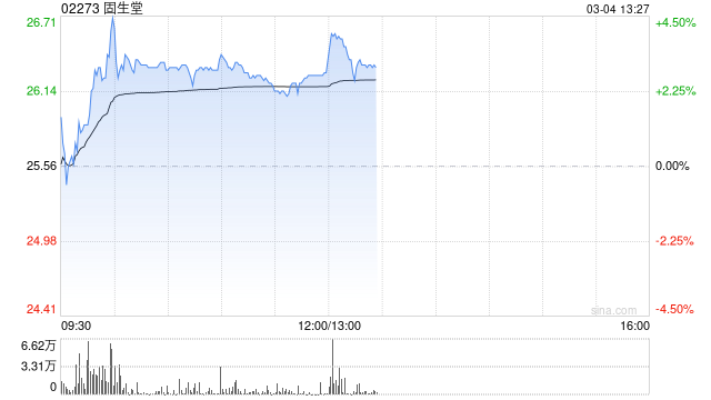 固生堂盘中涨超4% 拟分别收购济南新阳光等三家医疗机构70%股权