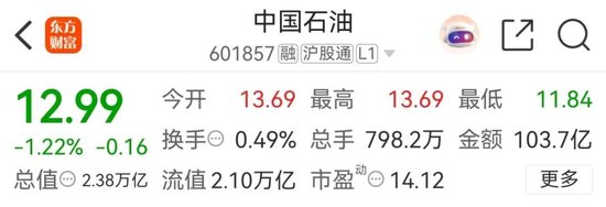 “一度怀疑眼花了”！“三桶油”高开后一度跌停！机构预测…