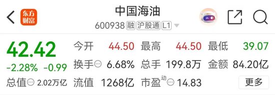 “一度怀疑眼花了”！“三桶油”高开后一度跌停！机构预测…