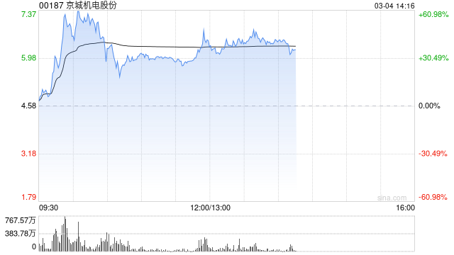 氢能政策利好提振板块 京城机电股份大涨超32%亿华通涨超9%