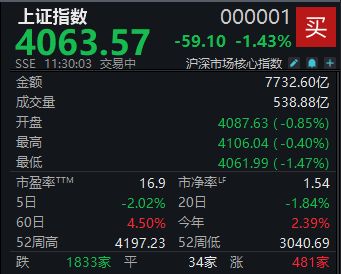 A股市场整体低迷，沪指半日下跌1.43%