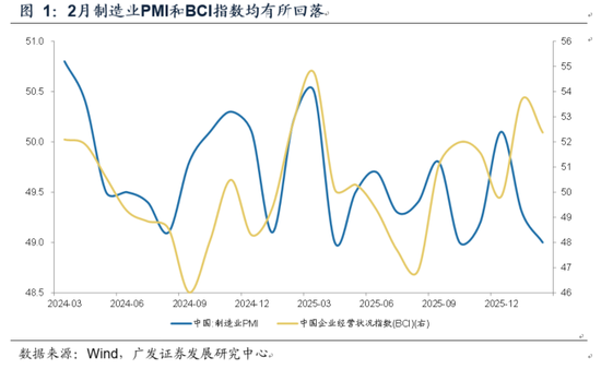 【广发宏观郭磊】从PMI和BCI数据看当前内需特征