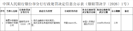 栖霞中银富登村镇银行被罚24.4万元：违反金融统计相关规定等