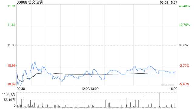 花旗：升信义玻璃目标价至11.7港元 中期前景审慎