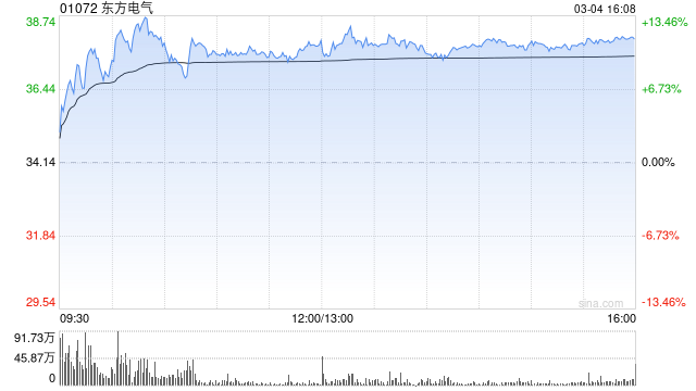花旗:升东方电气目标价至45港元 重申“买入”评级