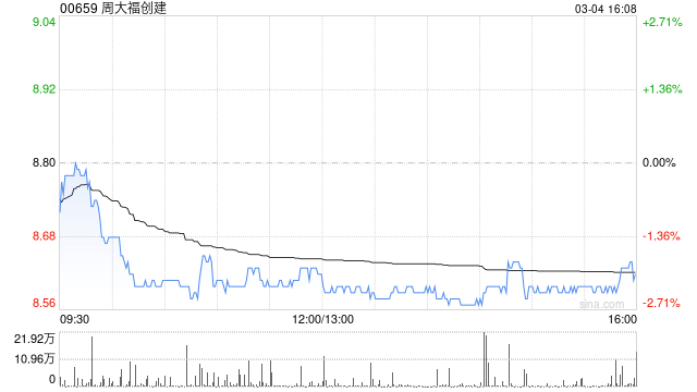 里昂：升周大福创建目标价至11.5港元 维持“跑赢大市”评级
