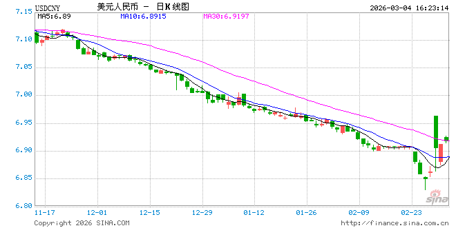 人民币突袭6.8！3%暴涨背后，央行为啥突然踩刹车？