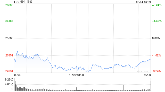 港股收评:恒指跌2.01% 科指跌0.96% 科网股普跌 油气股下挫 百勤油服跌超33%