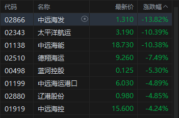 港股收评:恒指跌2.01% 科指跌0.96% 科网股普跌 油气股下挫 百勤油服跌超33%